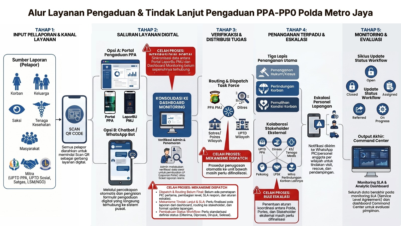 Alur layanan pengaduan dan tindak lanjut PPA-PPO Polda Metro Jaya